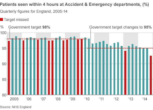 A&E waiting time in England is the poorest in ten years